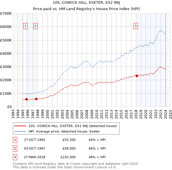 105, COWICK HILL, EXETER, EX2 9NJ: Price paid vs HM Land Registry's House Price Index