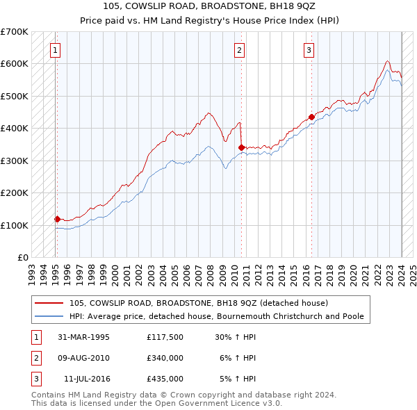 105, COWSLIP ROAD, BROADSTONE, BH18 9QZ: Price paid vs HM Land Registry's House Price Index