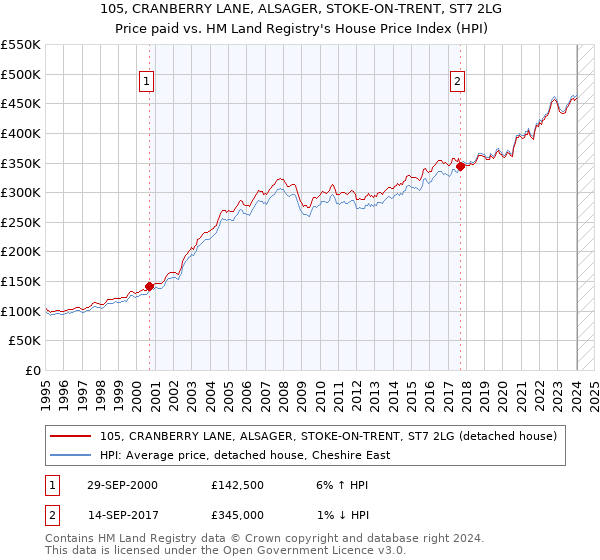 105, CRANBERRY LANE, ALSAGER, STOKE-ON-TRENT, ST7 2LG: Price paid vs HM Land Registry's House Price Index