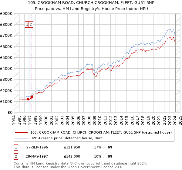 105, CROOKHAM ROAD, CHURCH CROOKHAM, FLEET, GU51 5NP: Price paid vs HM Land Registry's House Price Index