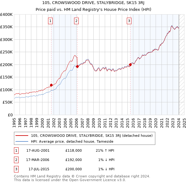 105, CROWSWOOD DRIVE, STALYBRIDGE, SK15 3RJ: Price paid vs HM Land Registry's House Price Index