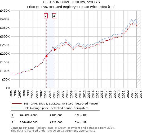 105, DAHN DRIVE, LUDLOW, SY8 1YG: Price paid vs HM Land Registry's House Price Index