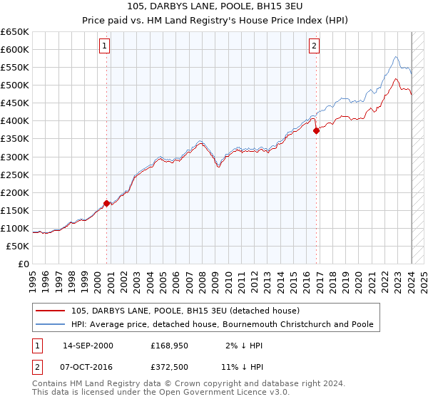 105, DARBYS LANE, POOLE, BH15 3EU: Price paid vs HM Land Registry's House Price Index