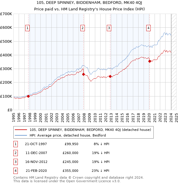 105, DEEP SPINNEY, BIDDENHAM, BEDFORD, MK40 4QJ: Price paid vs HM Land Registry's House Price Index
