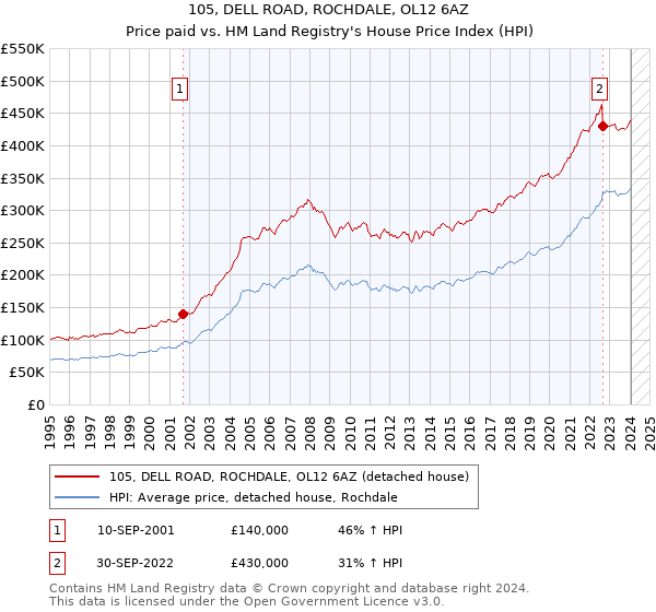 105, DELL ROAD, ROCHDALE, OL12 6AZ: Price paid vs HM Land Registry's House Price Index