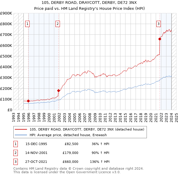 105, DERBY ROAD, DRAYCOTT, DERBY, DE72 3NX: Price paid vs HM Land Registry's House Price Index