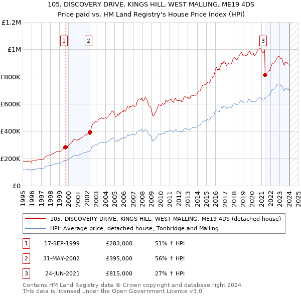 105, DISCOVERY DRIVE, KINGS HILL, WEST MALLING, ME19 4DS: Price paid vs HM Land Registry's House Price Index