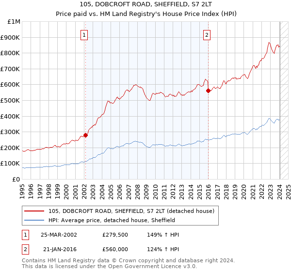 105, DOBCROFT ROAD, SHEFFIELD, S7 2LT: Price paid vs HM Land Registry's House Price Index