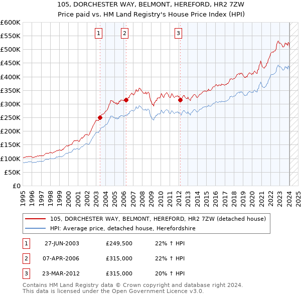 105, DORCHESTER WAY, BELMONT, HEREFORD, HR2 7ZW: Price paid vs HM Land Registry's House Price Index