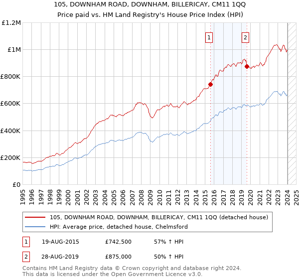 105, DOWNHAM ROAD, DOWNHAM, BILLERICAY, CM11 1QQ: Price paid vs HM Land Registry's House Price Index