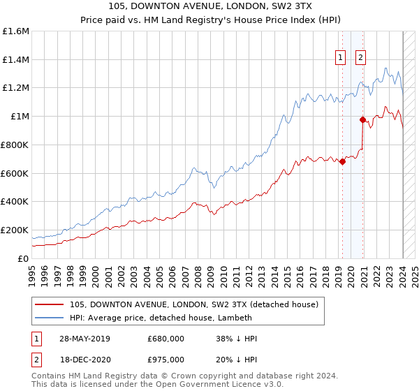 105, DOWNTON AVENUE, LONDON, SW2 3TX: Price paid vs HM Land Registry's House Price Index