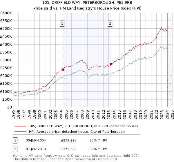 105, DRIFFIELD WAY, PETERBOROUGH, PE2 9RB: Price paid vs HM Land Registry's House Price Index