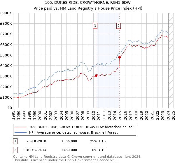 105, DUKES RIDE, CROWTHORNE, RG45 6DW: Price paid vs HM Land Registry's House Price Index