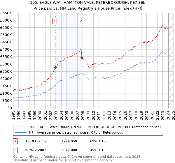 105, EAGLE WAY, HAMPTON VALE, PETERBOROUGH, PE7 8EL: Price paid vs HM Land Registry's House Price Index
