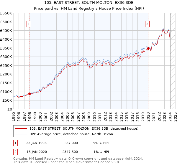 105, EAST STREET, SOUTH MOLTON, EX36 3DB: Price paid vs HM Land Registry's House Price Index