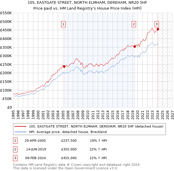 105, EASTGATE STREET, NORTH ELMHAM, DEREHAM, NR20 5HF: Price paid vs HM Land Registry's House Price Index