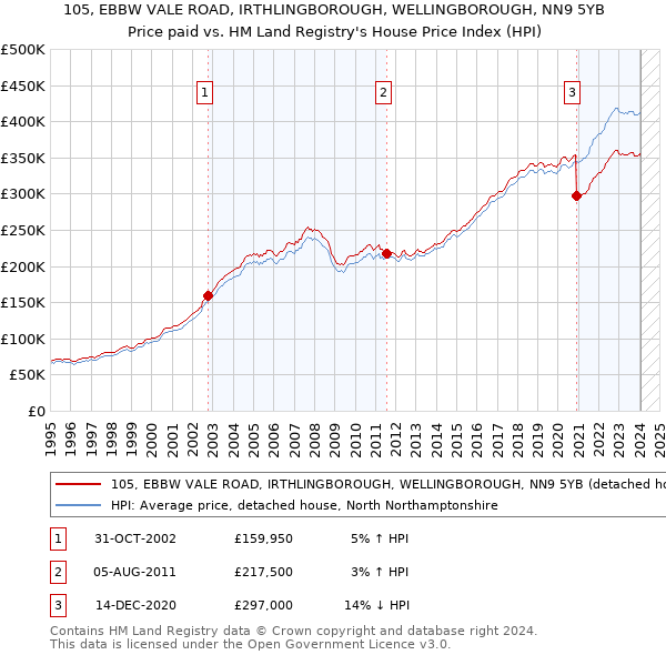 105, EBBW VALE ROAD, IRTHLINGBOROUGH, WELLINGBOROUGH, NN9 5YB: Price paid vs HM Land Registry's House Price Index