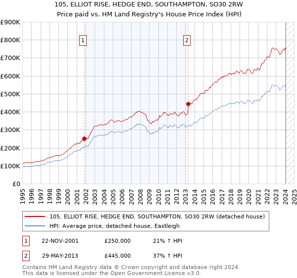 105, ELLIOT RISE, HEDGE END, SOUTHAMPTON, SO30 2RW: Price paid vs HM Land Registry's House Price Index