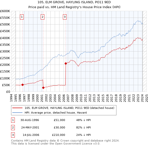 105, ELM GROVE, HAYLING ISLAND, PO11 9ED: Price paid vs HM Land Registry's House Price Index