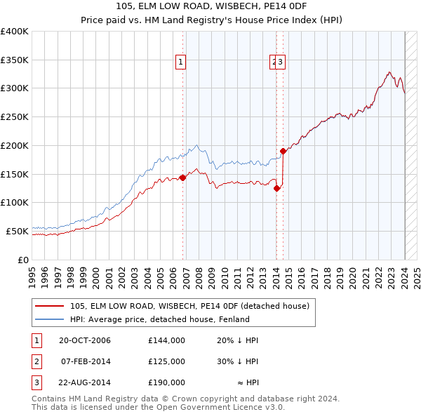 105, ELM LOW ROAD, WISBECH, PE14 0DF: Price paid vs HM Land Registry's House Price Index