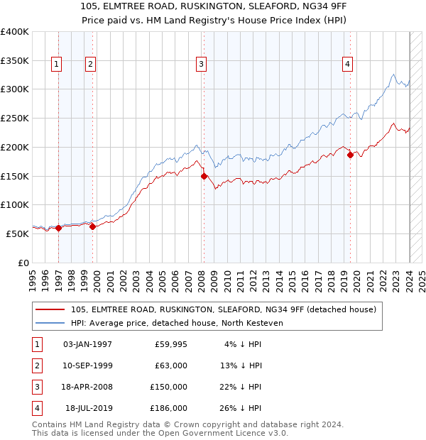 105, ELMTREE ROAD, RUSKINGTON, SLEAFORD, NG34 9FF: Price paid vs HM Land Registry's House Price Index