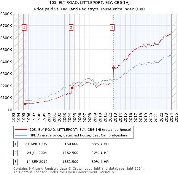 105, ELY ROAD, LITTLEPORT, ELY, CB6 1HJ: Price paid vs HM Land Registry's House Price Index