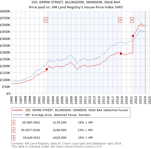 105, ERMIN STREET, BLUNSDON, SWINDON, SN26 8AA: Price paid vs HM Land Registry's House Price Index