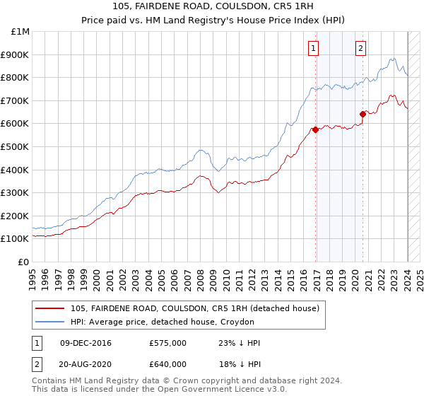 105, FAIRDENE ROAD, COULSDON, CR5 1RH: Price paid vs HM Land Registry's House Price Index