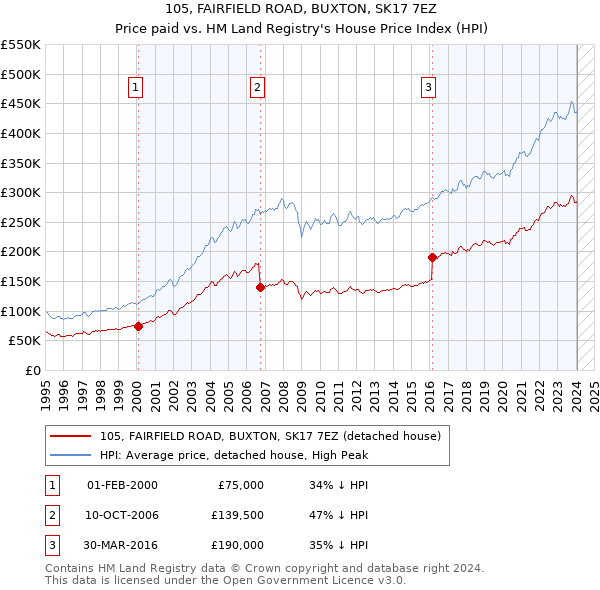 105, FAIRFIELD ROAD, BUXTON, SK17 7EZ: Price paid vs HM Land Registry's House Price Index