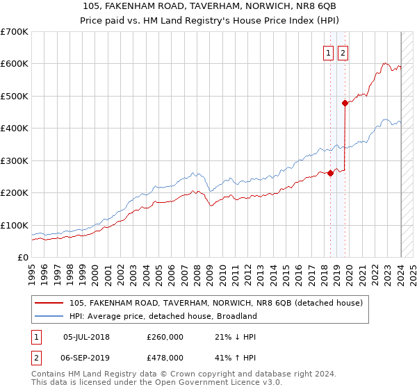 105, FAKENHAM ROAD, TAVERHAM, NORWICH, NR8 6QB: Price paid vs HM Land Registry's House Price Index