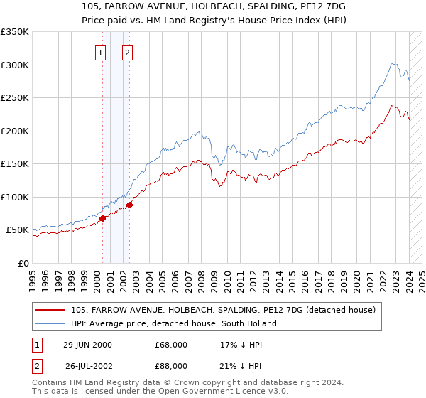 105, FARROW AVENUE, HOLBEACH, SPALDING, PE12 7DG: Price paid vs HM Land Registry's House Price Index