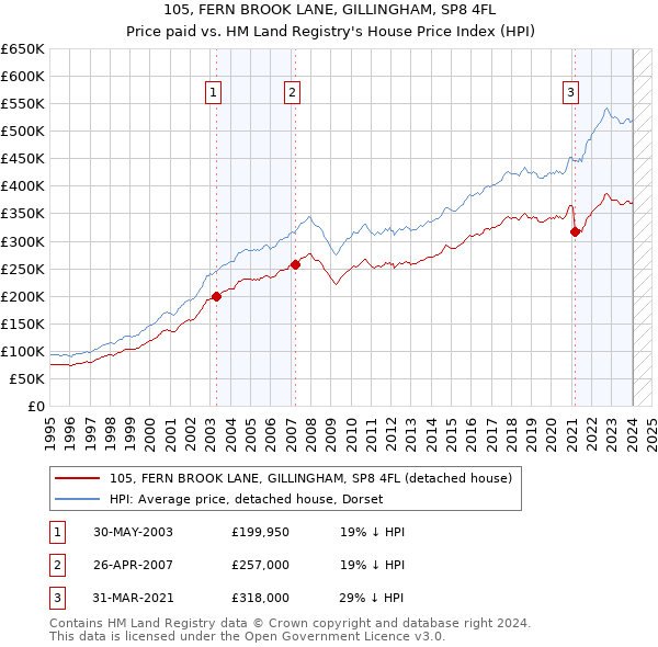 105, FERN BROOK LANE, GILLINGHAM, SP8 4FL: Price paid vs HM Land Registry's House Price Index