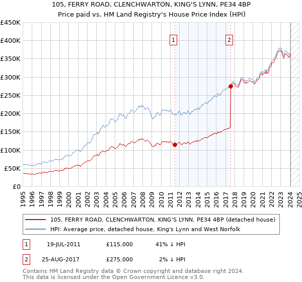 105, FERRY ROAD, CLENCHWARTON, KING'S LYNN, PE34 4BP: Price paid vs HM Land Registry's House Price Index