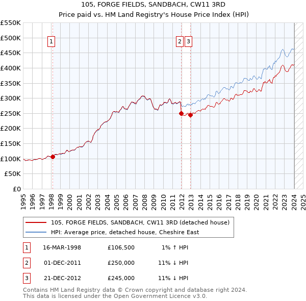 105, FORGE FIELDS, SANDBACH, CW11 3RD: Price paid vs HM Land Registry's House Price Index