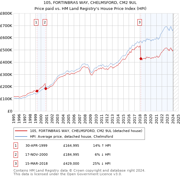 105, FORTINBRAS WAY, CHELMSFORD, CM2 9UL: Price paid vs HM Land Registry's House Price Index