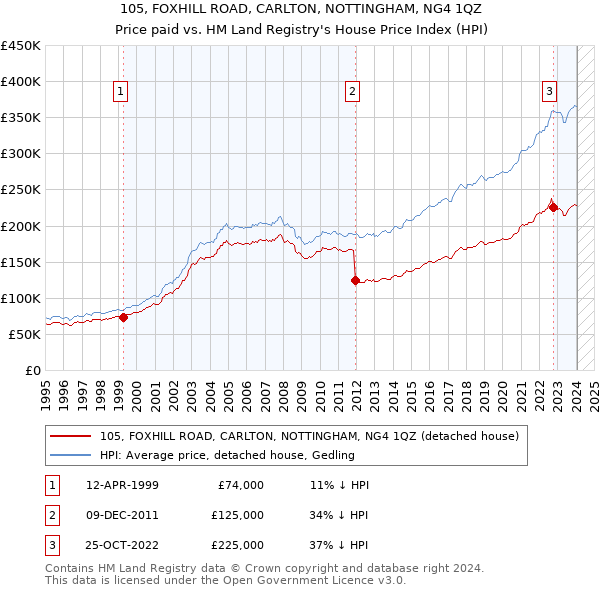 105, FOXHILL ROAD, CARLTON, NOTTINGHAM, NG4 1QZ: Price paid vs HM Land Registry's House Price Index