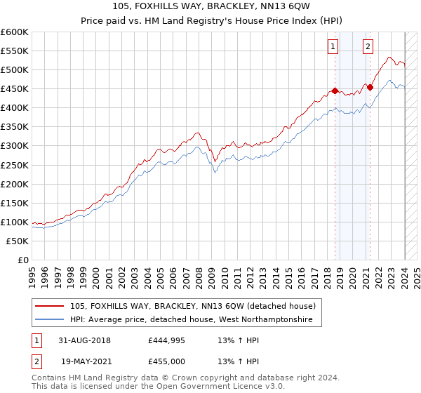 105, FOXHILLS WAY, BRACKLEY, NN13 6QW: Price paid vs HM Land Registry's House Price Index