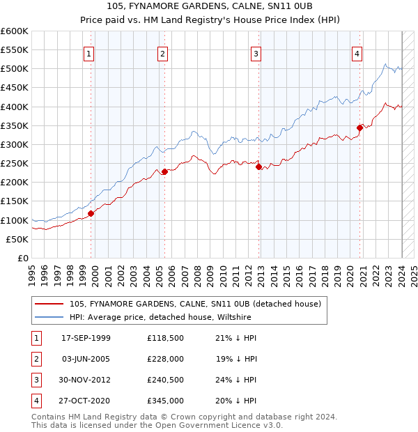 105, FYNAMORE GARDENS, CALNE, SN11 0UB: Price paid vs HM Land Registry's House Price Index