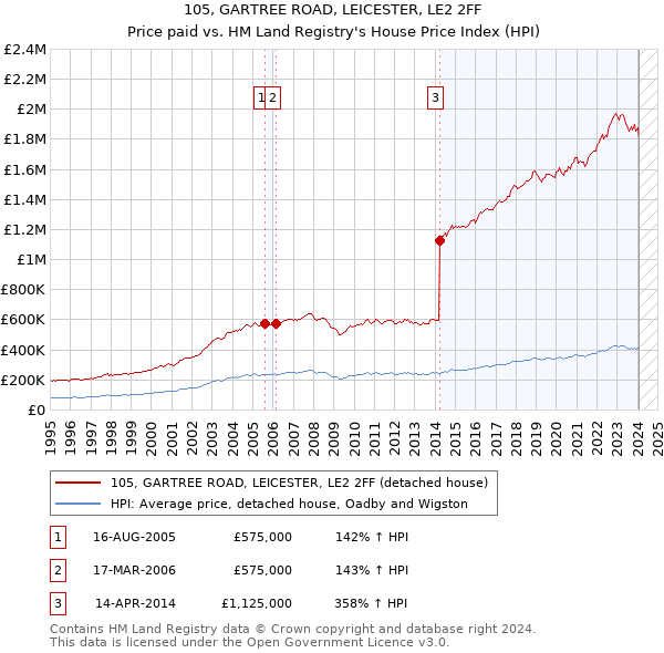 105, GARTREE ROAD, LEICESTER, LE2 2FF: Price paid vs HM Land Registry's House Price Index
