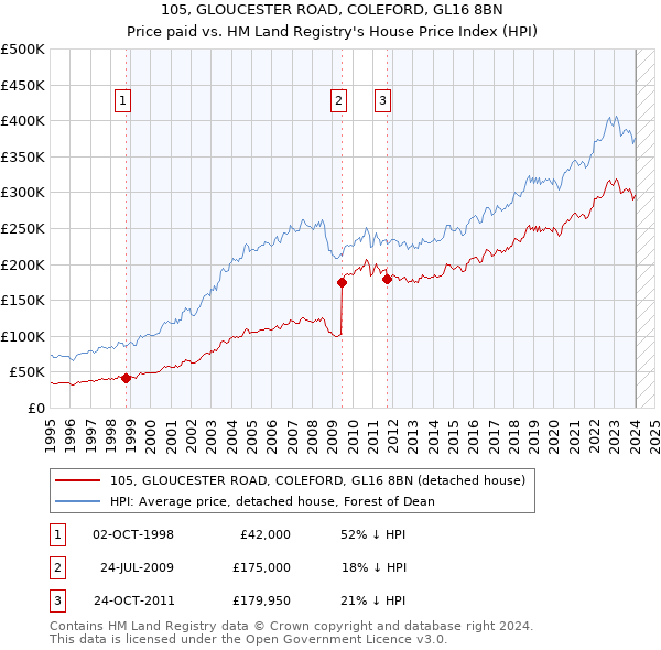 105, GLOUCESTER ROAD, COLEFORD, GL16 8BN: Price paid vs HM Land Registry's House Price Index