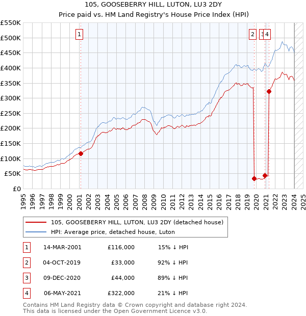105, GOOSEBERRY HILL, LUTON, LU3 2DY: Price paid vs HM Land Registry's House Price Index