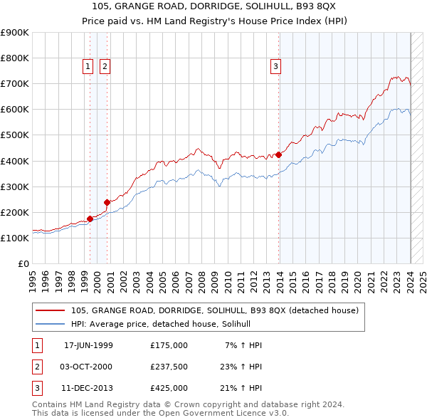 105, GRANGE ROAD, DORRIDGE, SOLIHULL, B93 8QX: Price paid vs HM Land Registry's House Price Index