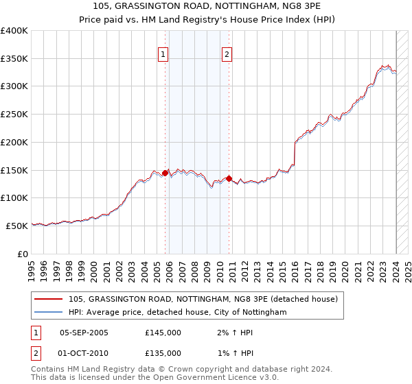 105, GRASSINGTON ROAD, NOTTINGHAM, NG8 3PE: Price paid vs HM Land Registry's House Price Index