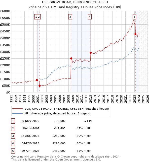 105, GROVE ROAD, BRIDGEND, CF31 3EH: Price paid vs HM Land Registry's House Price Index