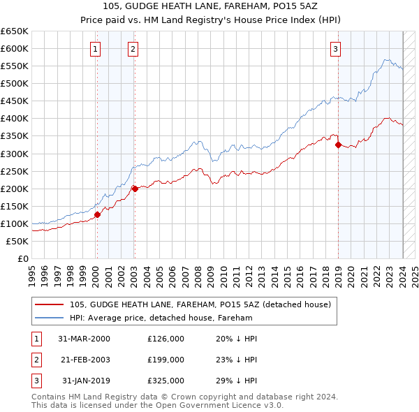 105, GUDGE HEATH LANE, FAREHAM, PO15 5AZ: Price paid vs HM Land Registry's House Price Index