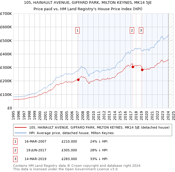 105, HAINAULT AVENUE, GIFFARD PARK, MILTON KEYNES, MK14 5JE: Price paid vs HM Land Registry's House Price Index
