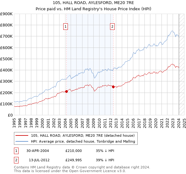 105, HALL ROAD, AYLESFORD, ME20 7RE: Price paid vs HM Land Registry's House Price Index