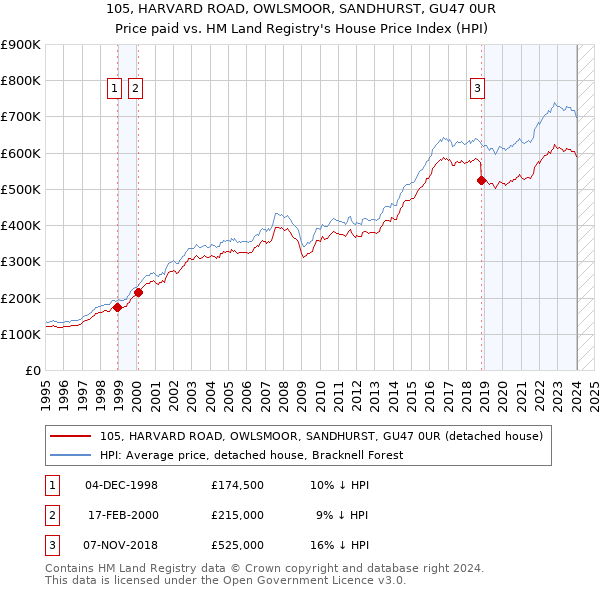 105, HARVARD ROAD, OWLSMOOR, SANDHURST, GU47 0UR: Price paid vs HM Land Registry's House Price Index