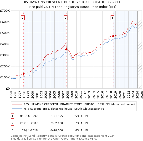 105, HAWKINS CRESCENT, BRADLEY STOKE, BRISTOL, BS32 8EL: Price paid vs HM Land Registry's House Price Index