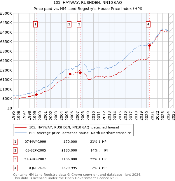 105, HAYWAY, RUSHDEN, NN10 6AQ: Price paid vs HM Land Registry's House Price Index